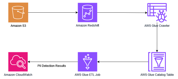 在 Amazon Redshift 中使用 AWS Glue 自动检测个人身份信息 大数据博客